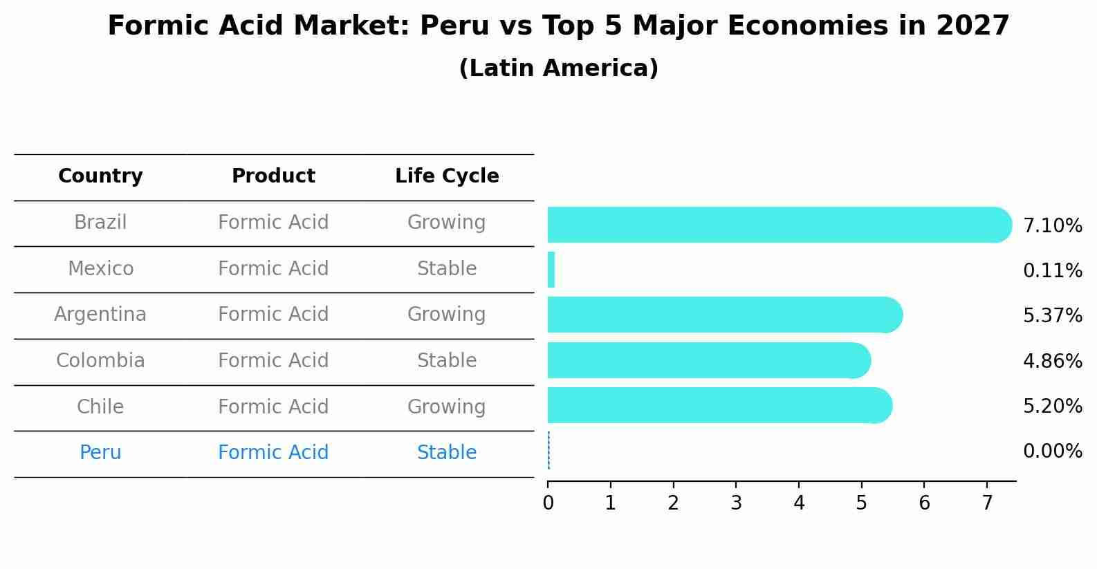Formic Acid Market: Peru vs Top 5 Major Economies in 2027 (Latin America)