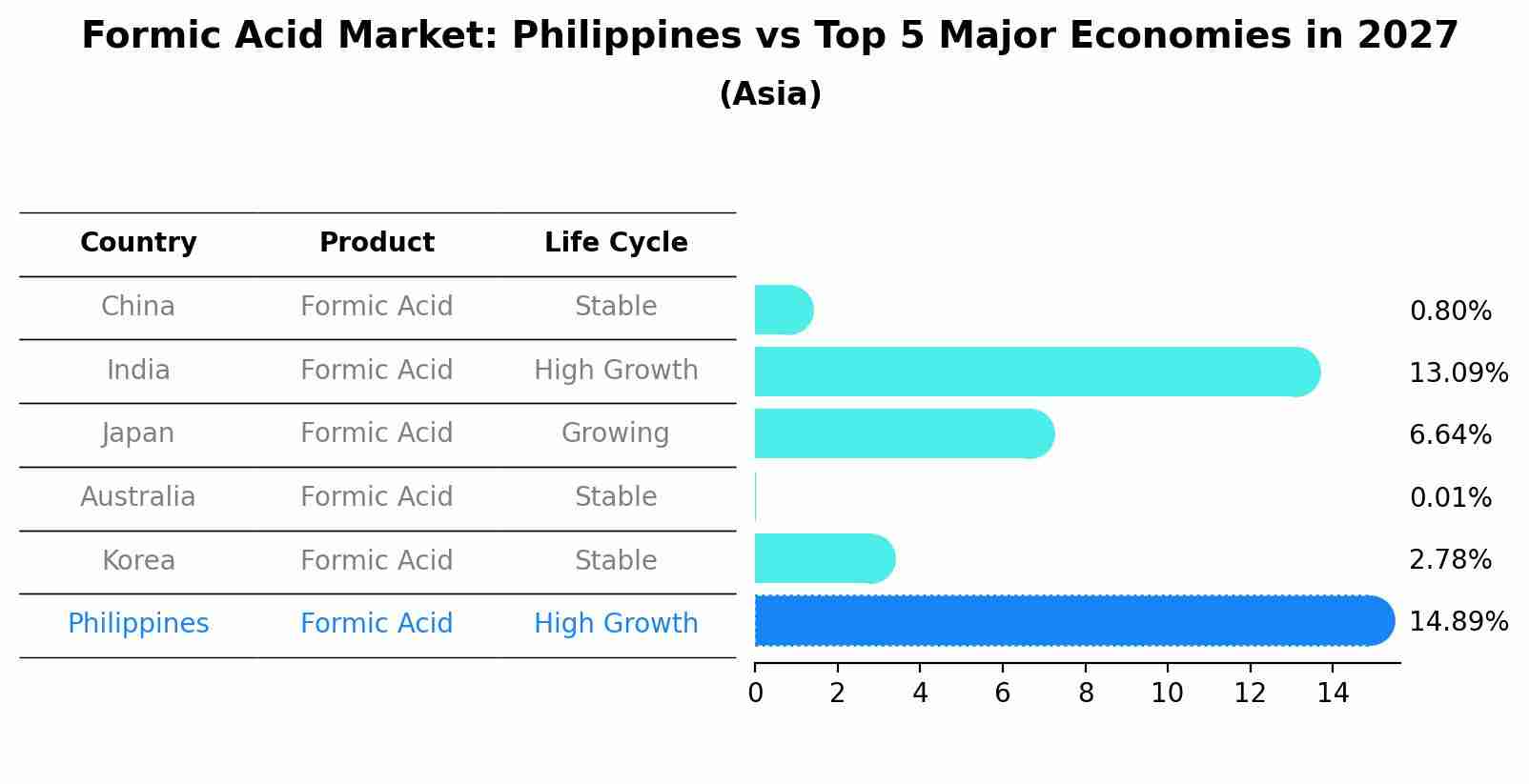 Formic Acid Market: Philippines vs Top 5 Major Economies in 2027 (Asia)