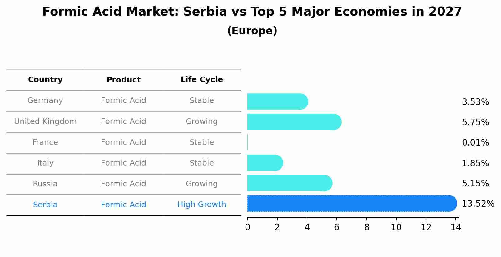 Formic Acid Market: Serbia vs Top 5 Major Economies in 2027 (Europe)