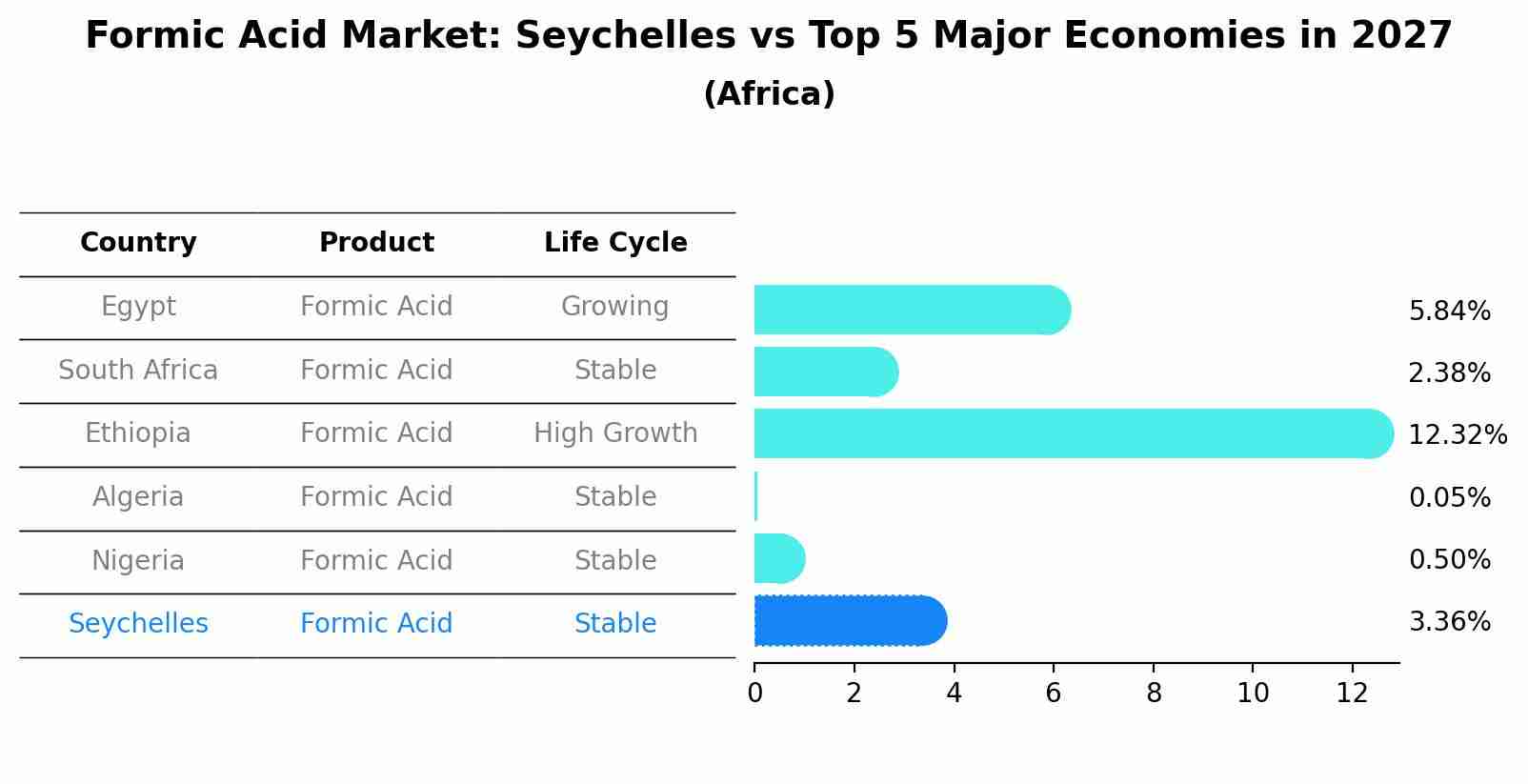 Formic Acid Market: Seychelles vs Top 5 Major Economies in 2027 (Africa)