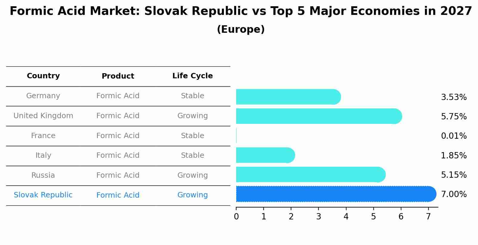 Formic Acid Market: Slovak Republic vs Top 5 Major Economies in 2027 (Europe)