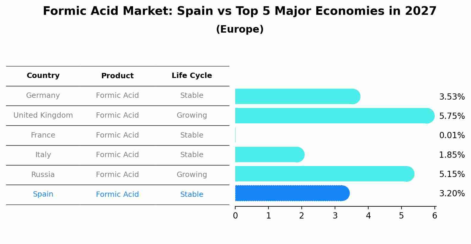 Formic Acid Market: Spain vs Top 5 Major Economies in 2027 (Europe)