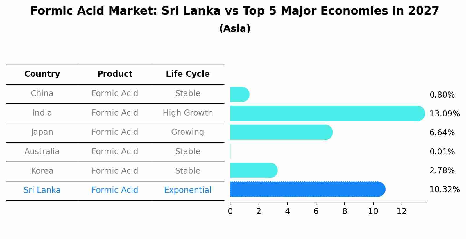 Formic Acid Market: Sri Lanka vs Top 5 Major Economies in 2027 (Asia)