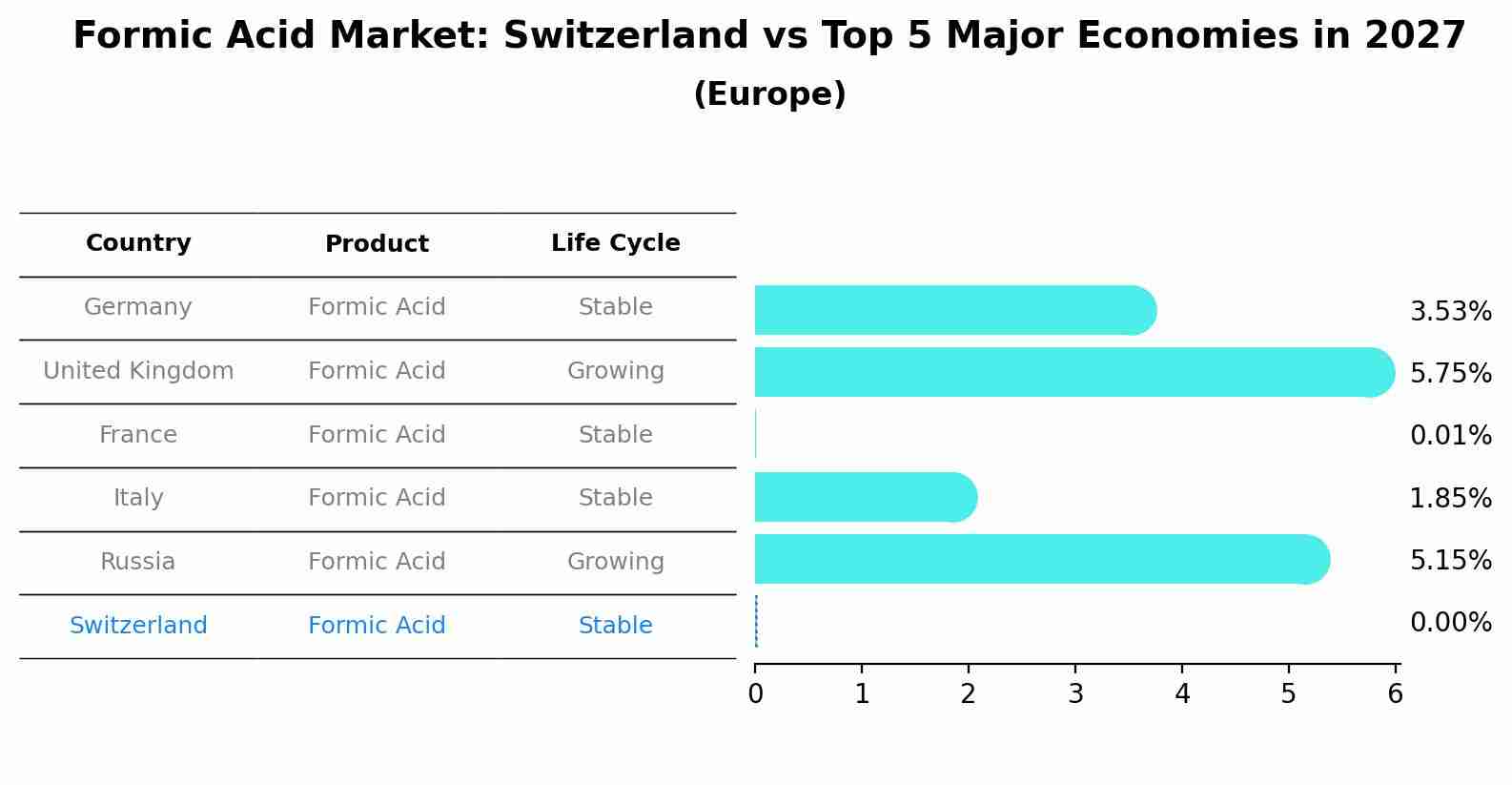 Formic Acid Market: Switzerland vs Top 5 Major Economies in 2027 (Europe)