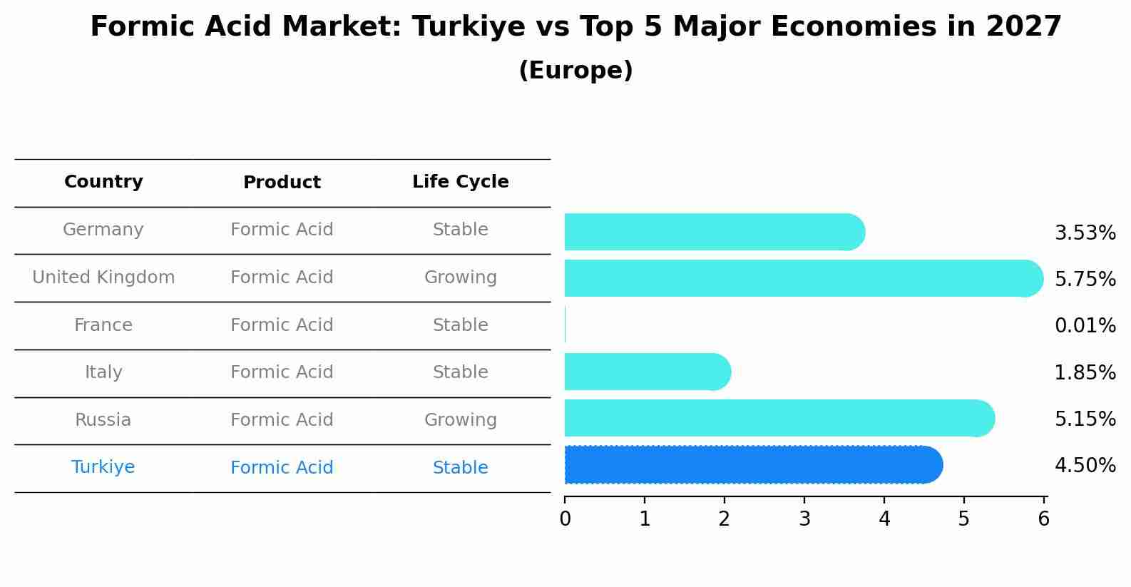 Formic Acid Market: Turkiye vs Top 5 Major Economies in 2027 (Europe)