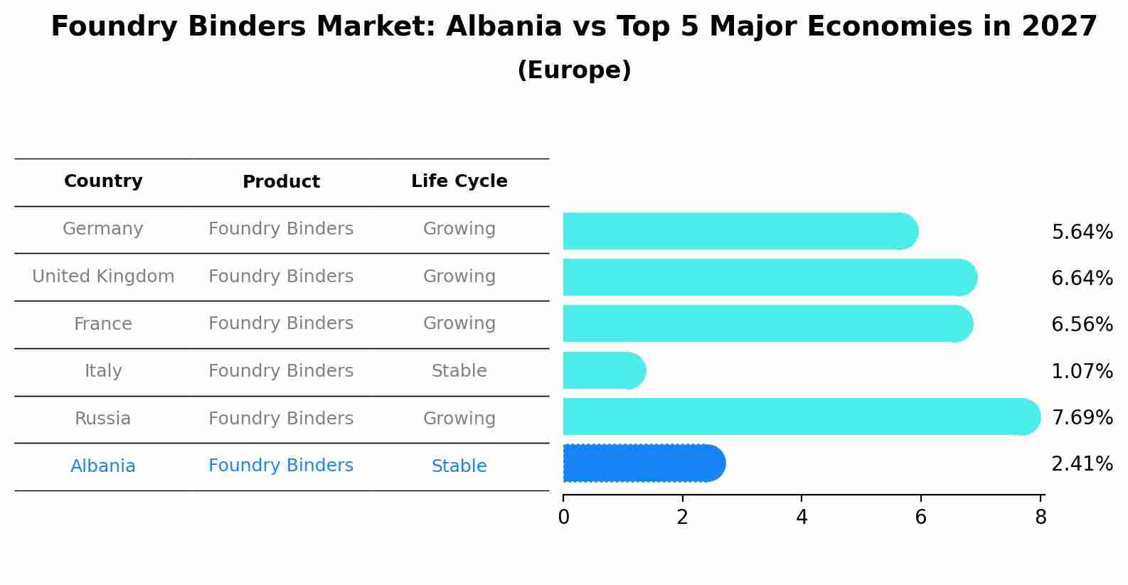 Foundry Binders Market: Albania vs Top 5 Major Economies in 2027 (Europe)