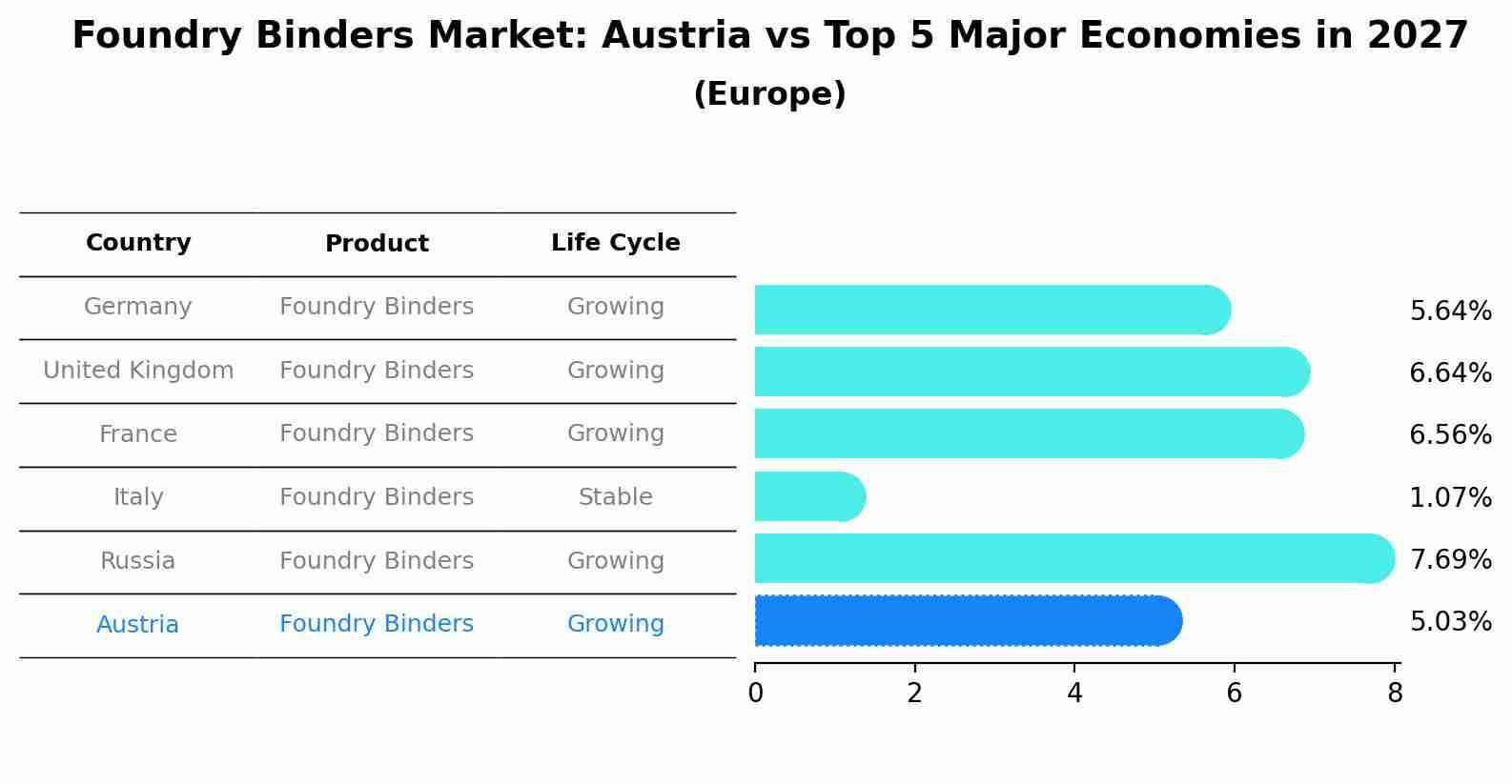 Foundry Binders Market: Austria vs Top 5 Major Economies in 2027 (Europe)