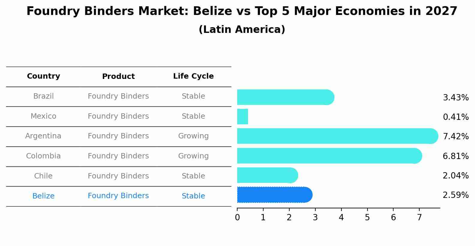 Foundry Binders Market: Belize vs Top 5 Major Economies in 2027 (Latin America)