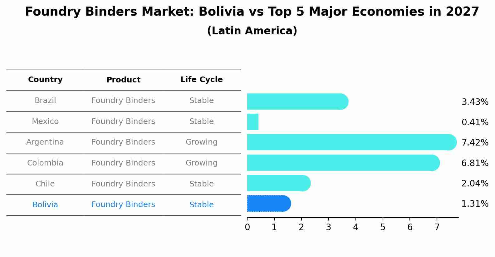 Foundry Binders Market: Bolivia vs Top 5 Major Economies in 2027 (Latin America)