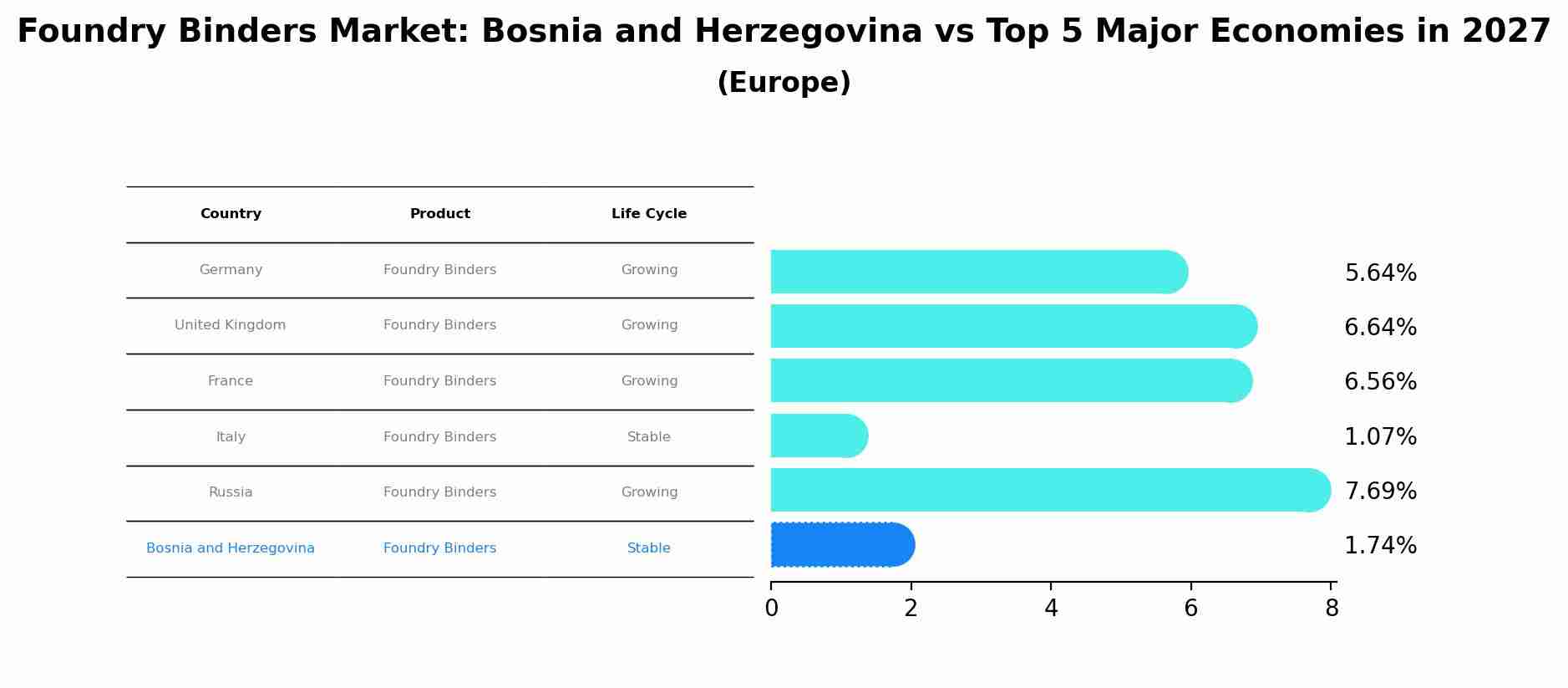 Foundry Binders Market: Bosnia and Herzegovina vs Top 5 Major Economies in 2027 (Europe)
