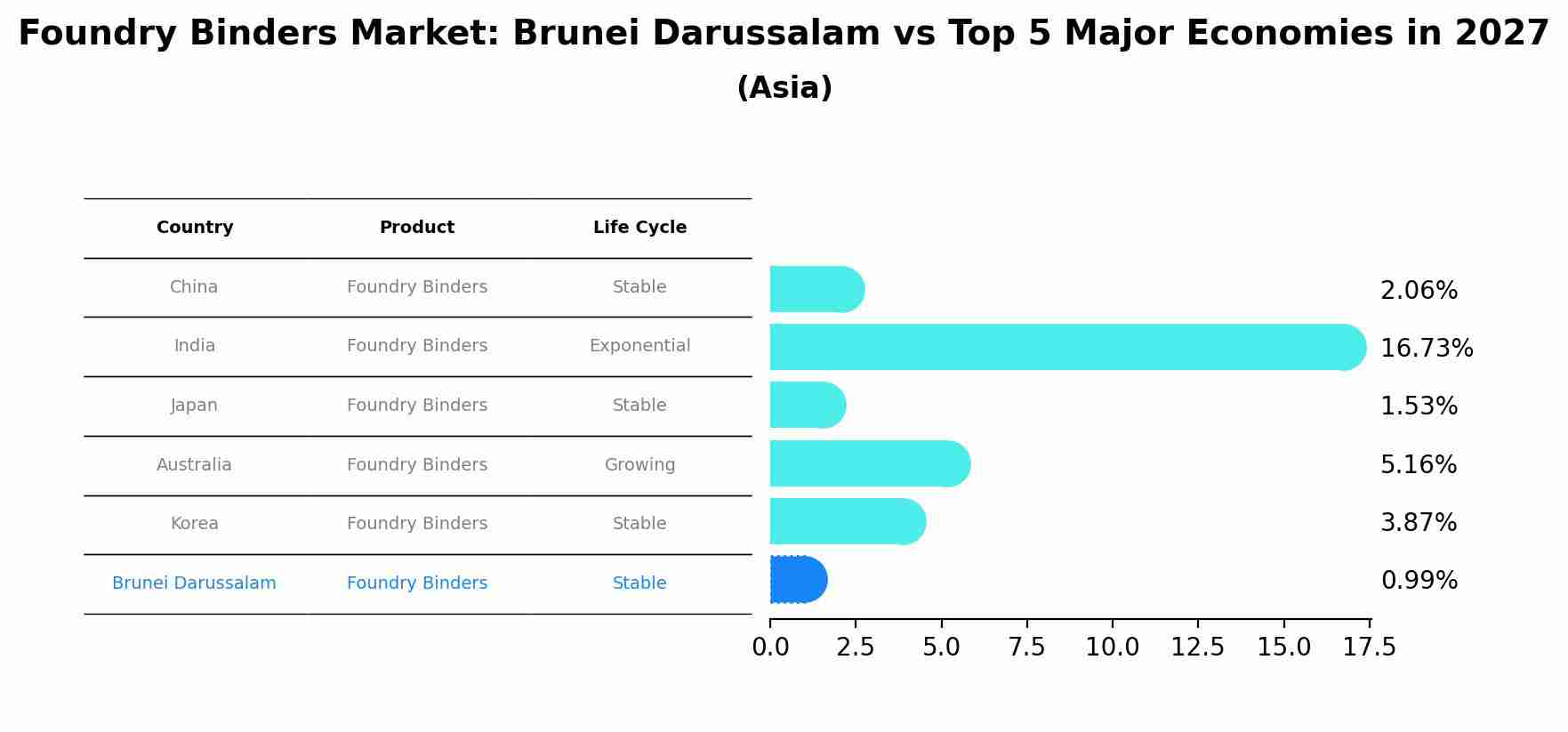Foundry Binders Market: Brunei Darussalam vs Top 5 Major Economies in 2027 (Asia)