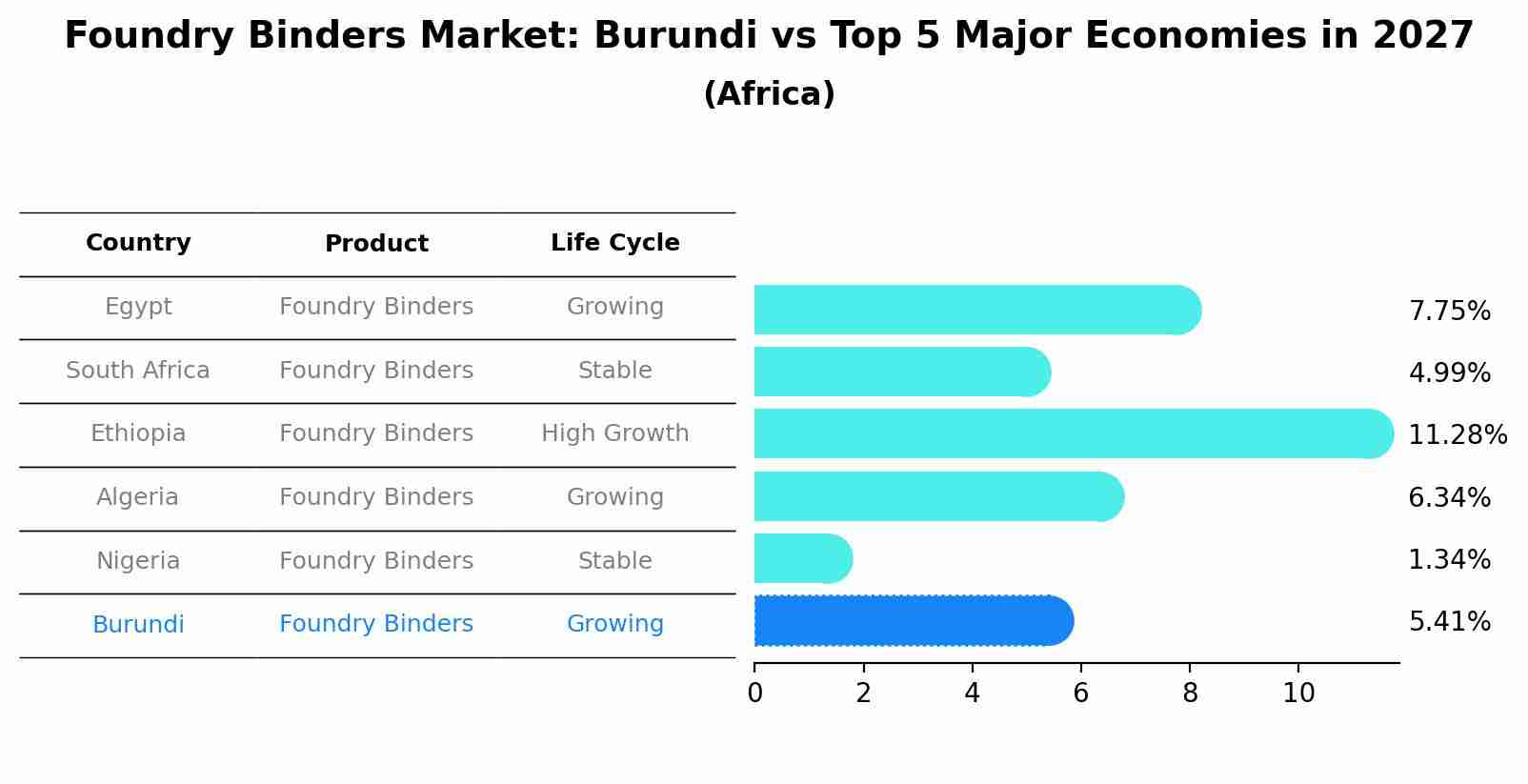 Foundry Binders Market: Burundi vs Top 5 Major Economies in 2027 (Africa)