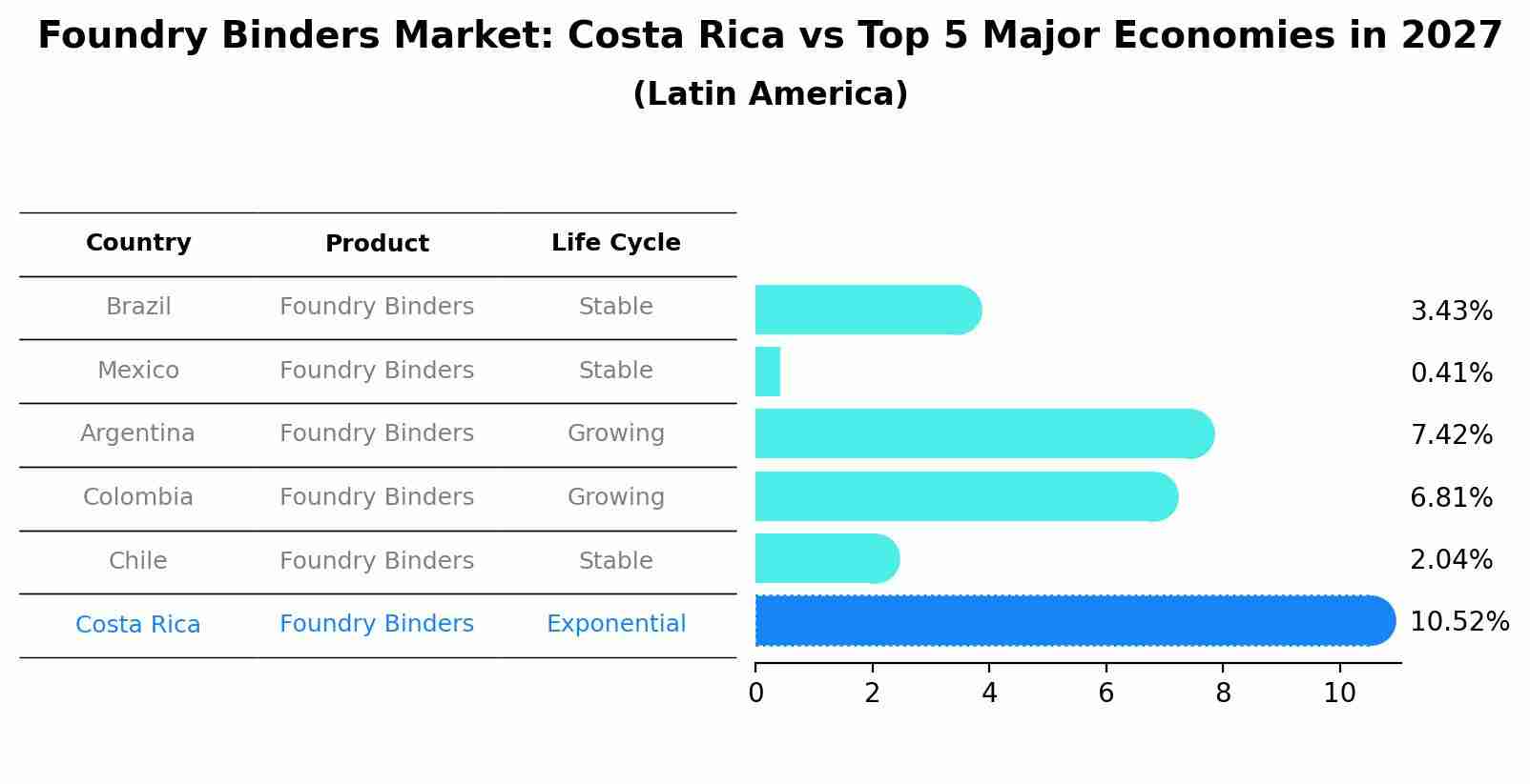 Foundry Binders Market: Costa Rica vs Top 5 Major Economies in 2027 (Latin America)