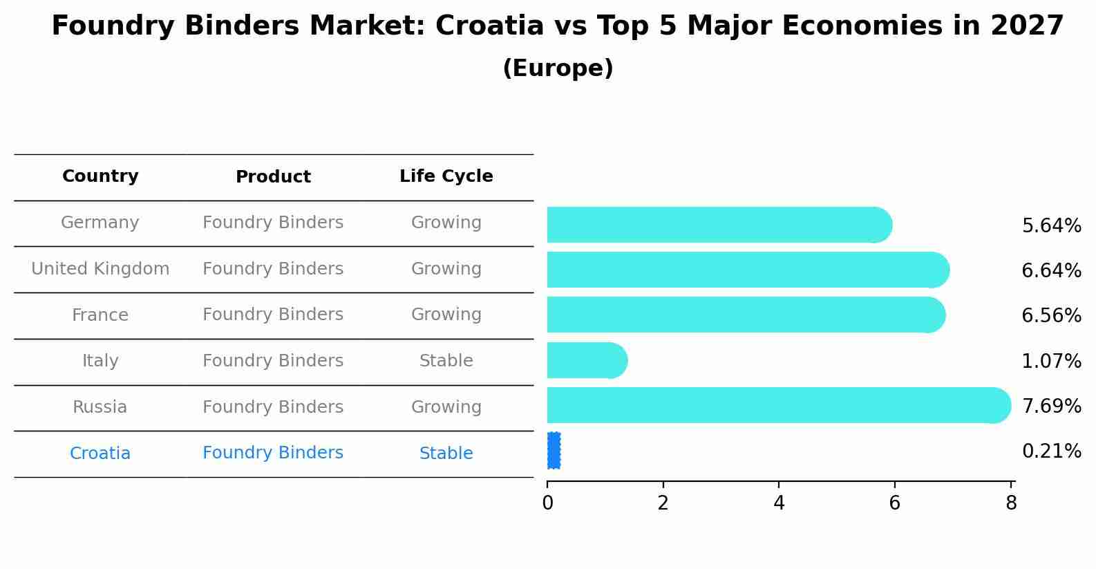 Foundry Binders Market: Croatia vs Top 5 Major Economies in 2027 (Europe)