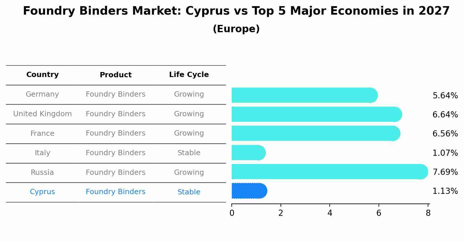 Foundry Binders Market: Cyprus vs Top 5 Major Economies in 2027 (Europe)