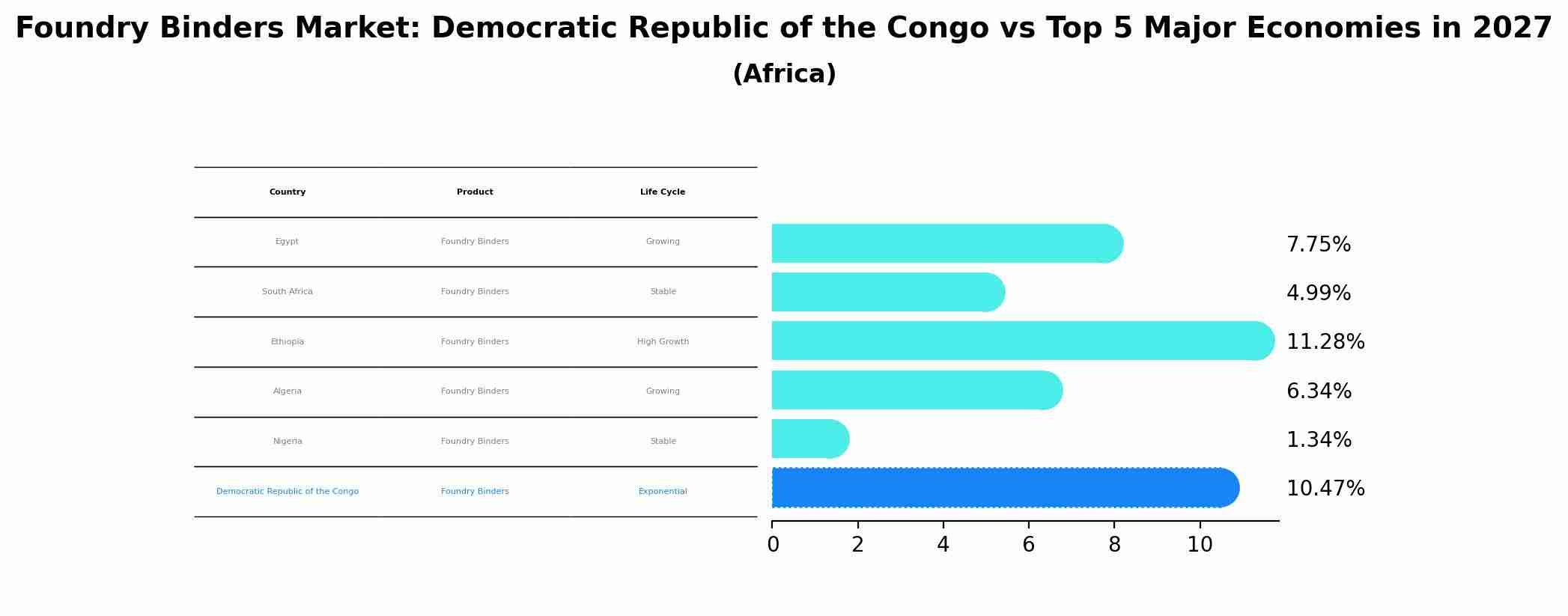 Foundry Binders Market: Democratic Republic of the Congo vs Top 5 Major Economies in 2027 (Africa)