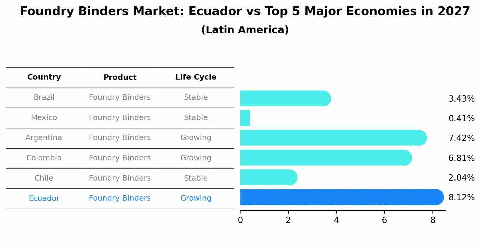 Foundry Binders Market: Ecuador vs Top 5 Major Economies in 2027 (Latin America)