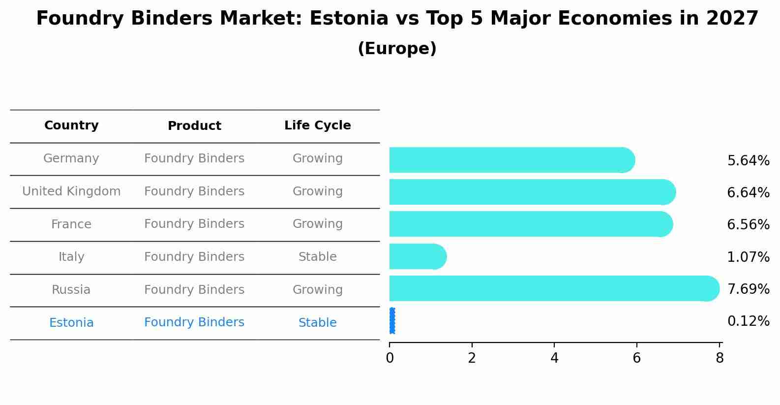 Foundry Binders Market: Estonia vs Top 5 Major Economies in 2027 (Europe)