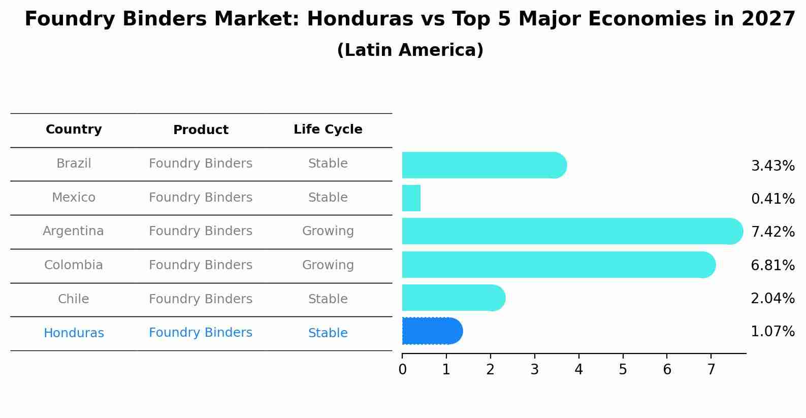 Foundry Binders Market: Honduras vs Top 5 Major Economies in 2027 (Latin America)