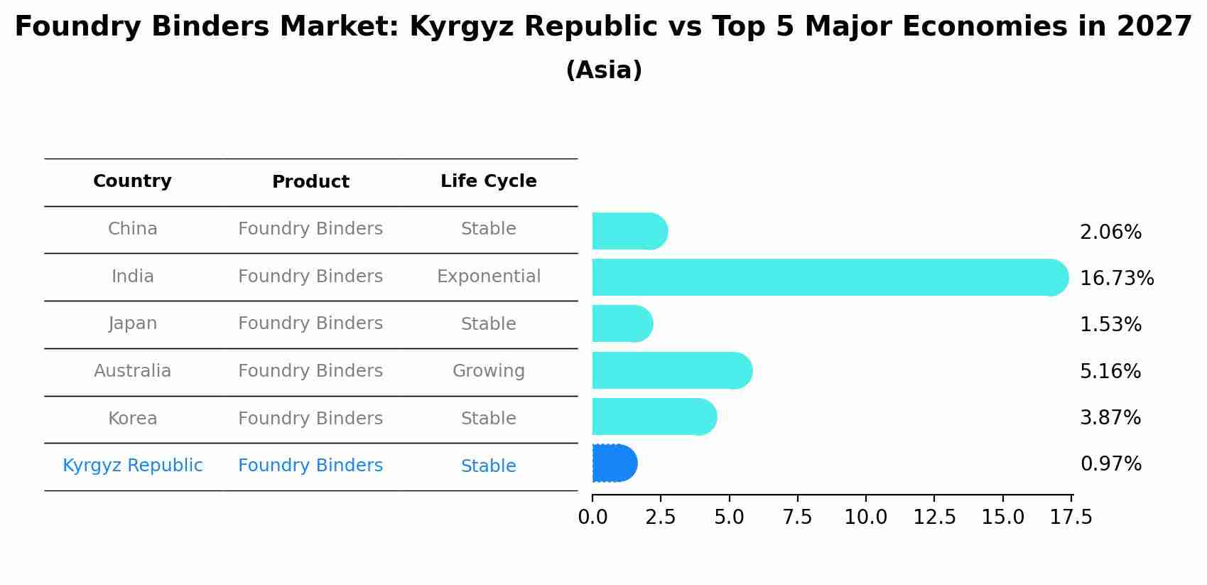 Foundry Binders Market: Kyrgyz Republic vs Top 5 Major Economies in 2027 (Asia)