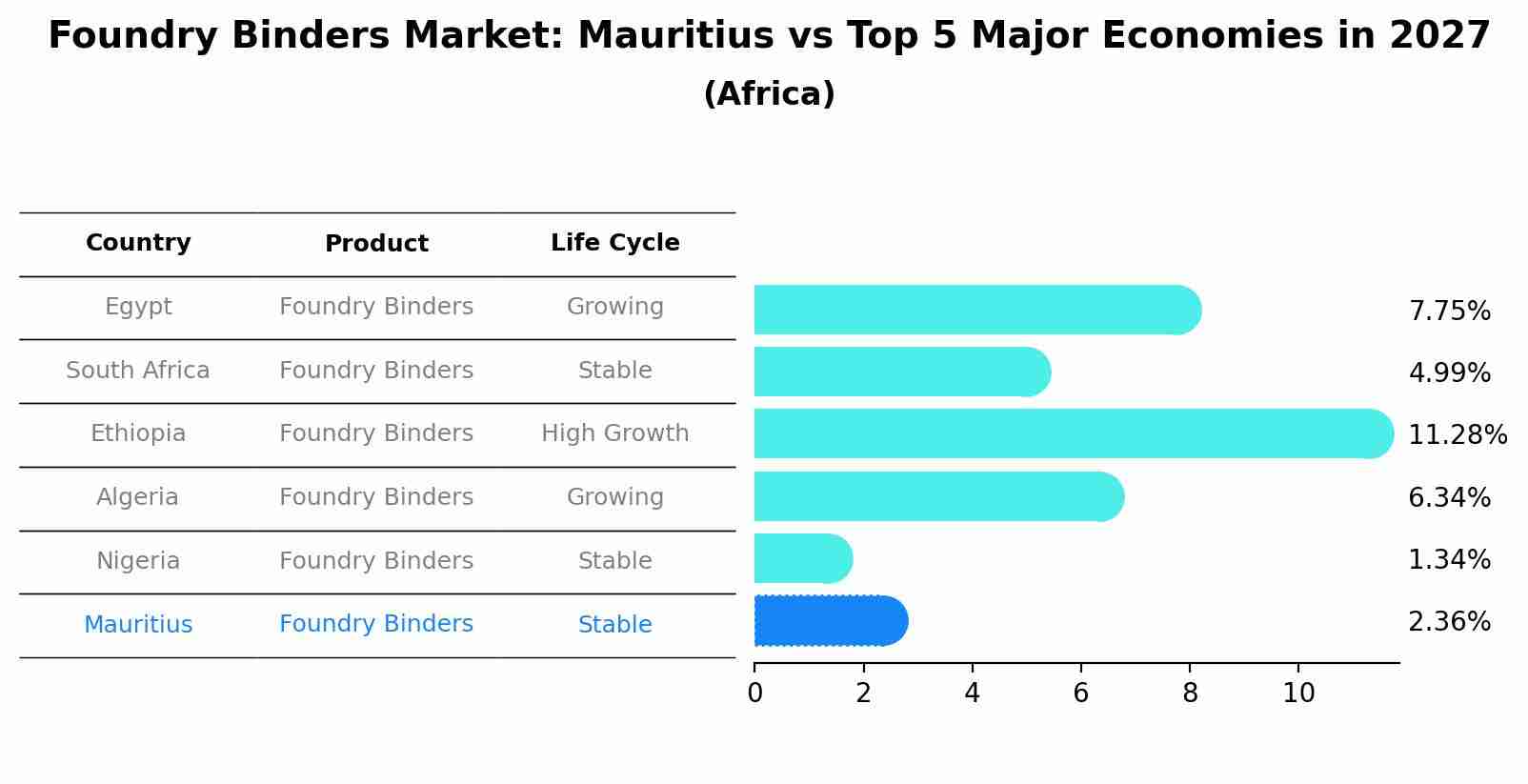 Foundry Binders Market: Mauritius vs Top 5 Major Economies in 2027 (Africa)