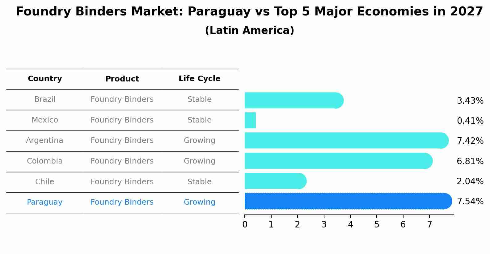 Foundry Binders Market: Paraguay vs Top 5 Major Economies in 2027 (Latin America)