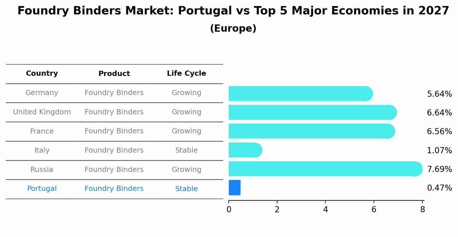 Foundry Binders Market: Portugal vs Top 5 Major Economies in 2027 (Europe)