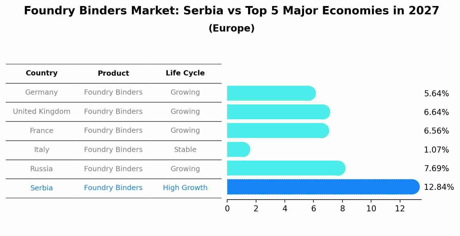 Foundry Binders Market: Serbia vs Top 5 Major Economies in 2027 (Europe)
