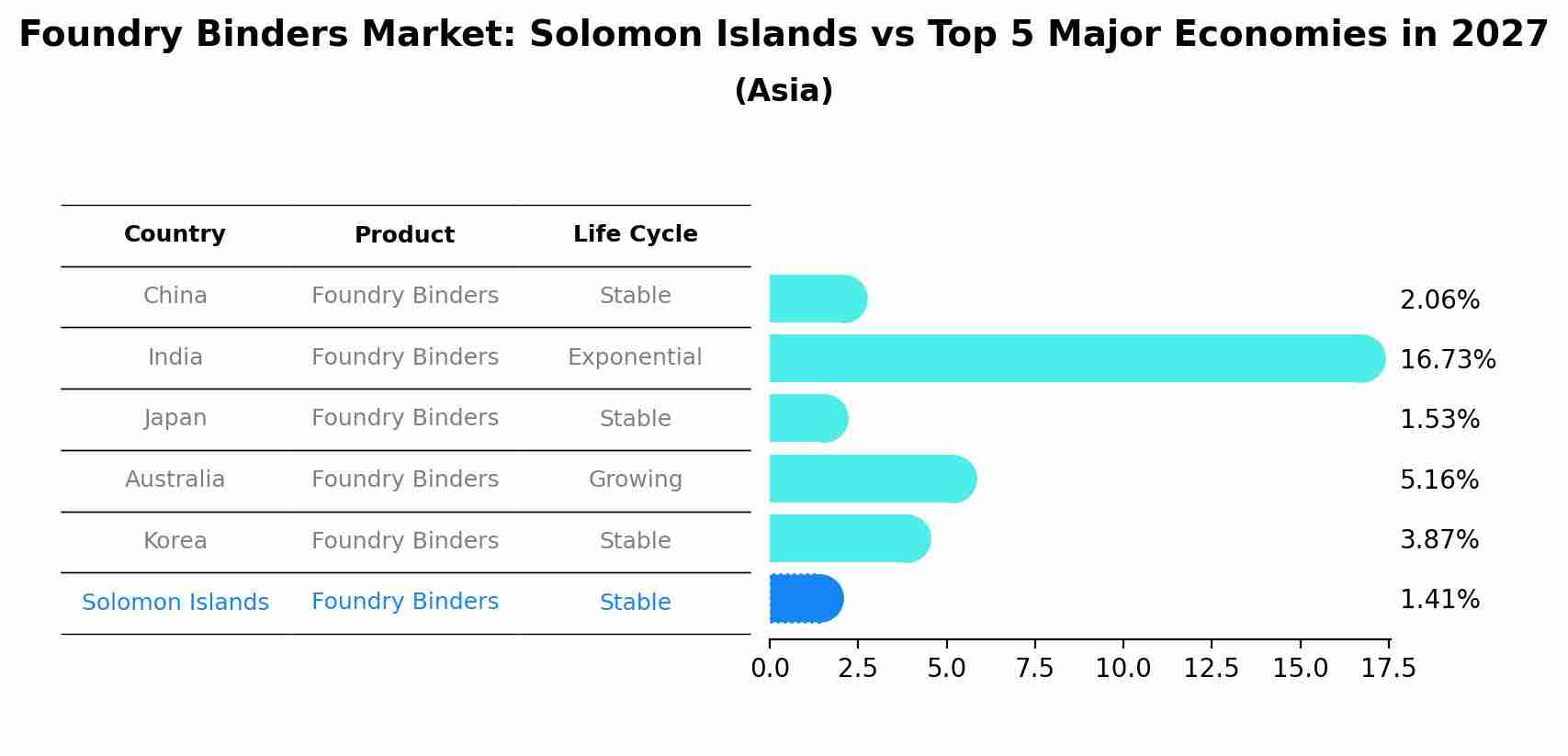 Foundry Binders Market: Solomon Islands vs Top 5 Major Economies in 2027 (Asia)