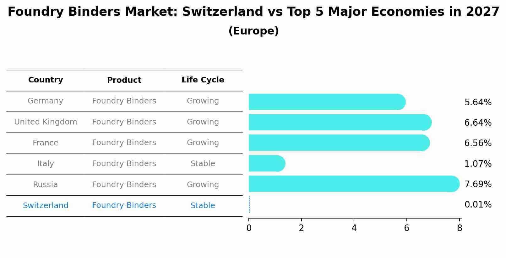 Foundry Binders Market: Switzerland vs Top 5 Major Economies in 2027 (Europe)