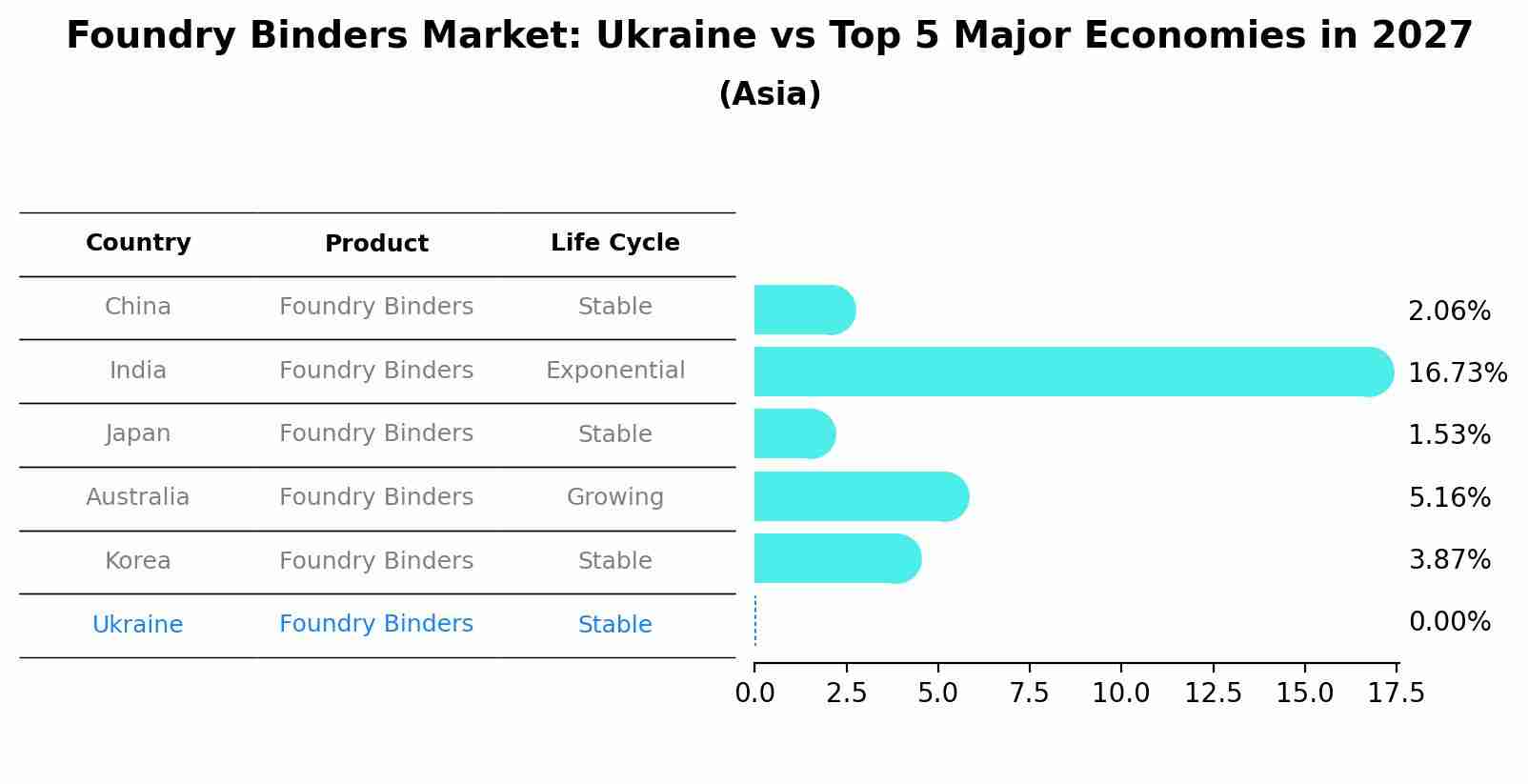 Foundry Binders Market: Ukraine vs Top 5 Major Economies in 2027 (Asia)