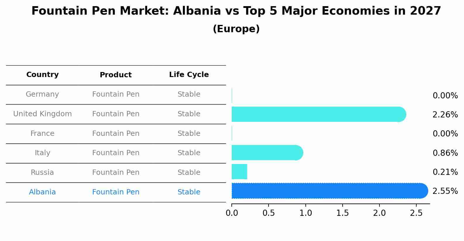 Fountain Pen Market: Albania vs Top 5 Major Economies in 2027 (Europe)