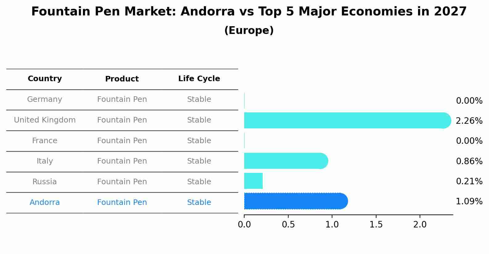 Fountain Pen Market: Andorra vs Top 5 Major Economies in 2027 (Europe)