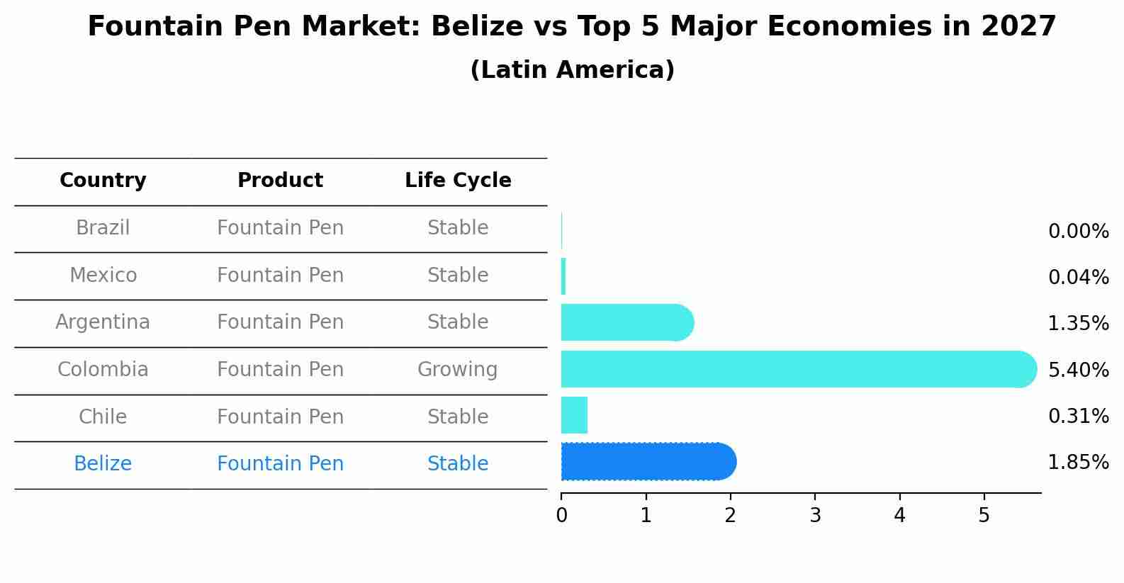Fountain Pen Market: Belize vs Top 5 Major Economies in 2027 (Latin America)
