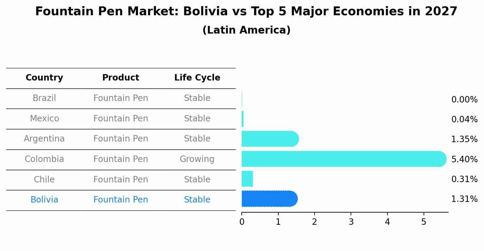 Fountain Pen Market: Bolivia vs Top 5 Major Economies in 2027 (Latin America)