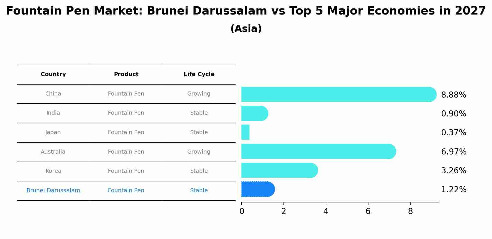 Fountain Pen Market: Brunei Darussalam vs Top 5 Major Economies in 2027 (Asia)