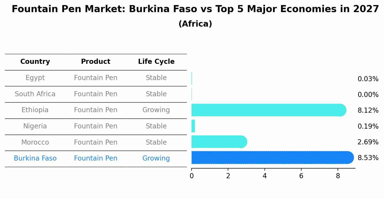 Fountain Pen Market: Burkina Faso vs Top 5 Major Economies in 2027 (Africa)