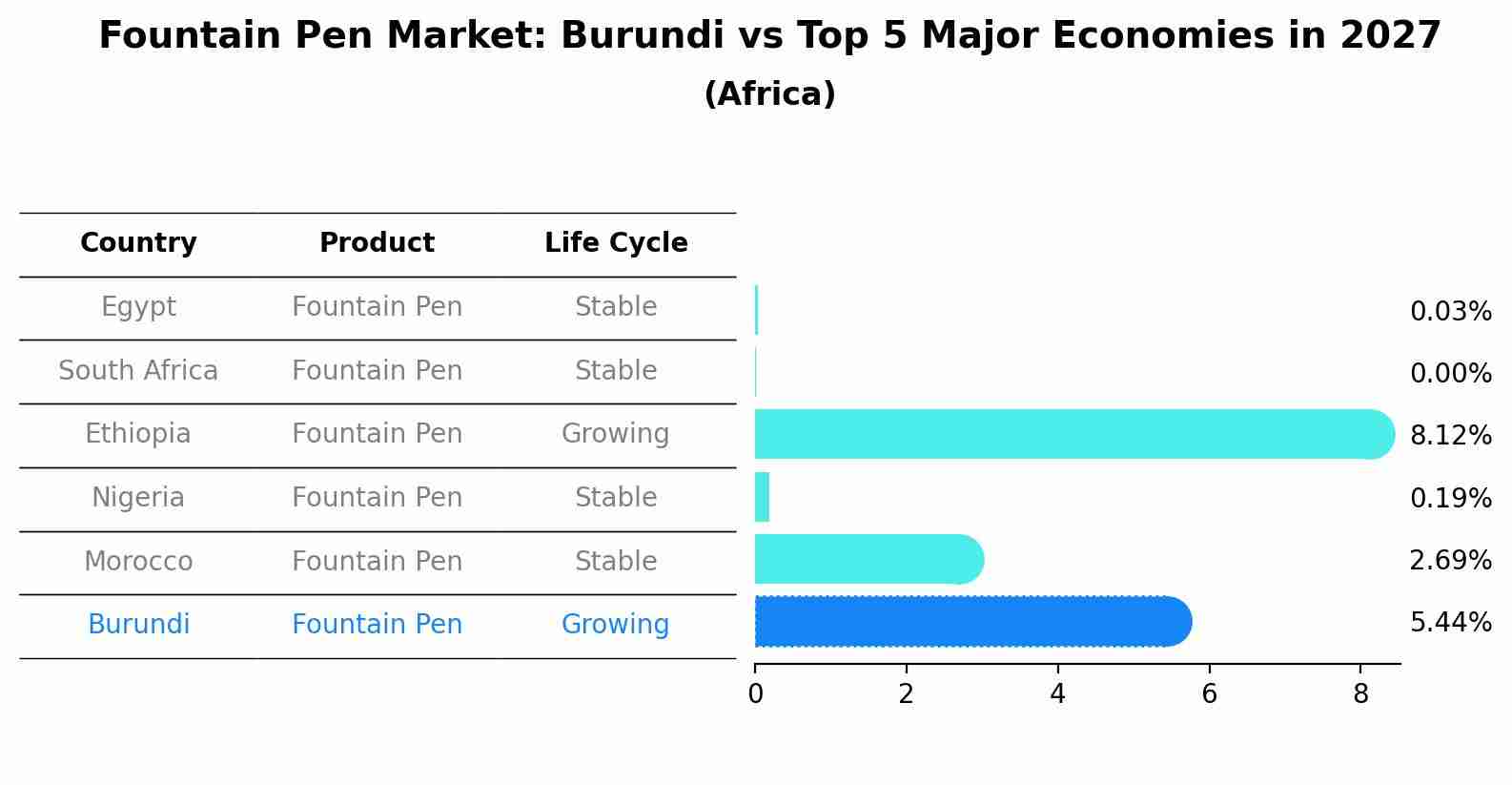 Fountain Pen Market: Burundi vs Top 5 Major Economies in 2027 (Africa)