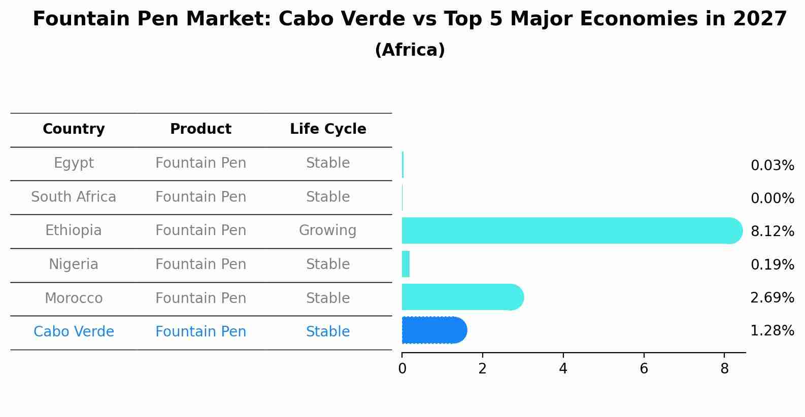 Fountain Pen Market: Cabo Verde vs Top 5 Major Economies in 2027 (Africa)