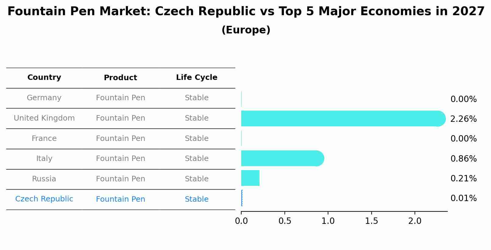 Fountain Pen Market: Czech Republic vs Top 5 Major Economies in 2027 (Europe)