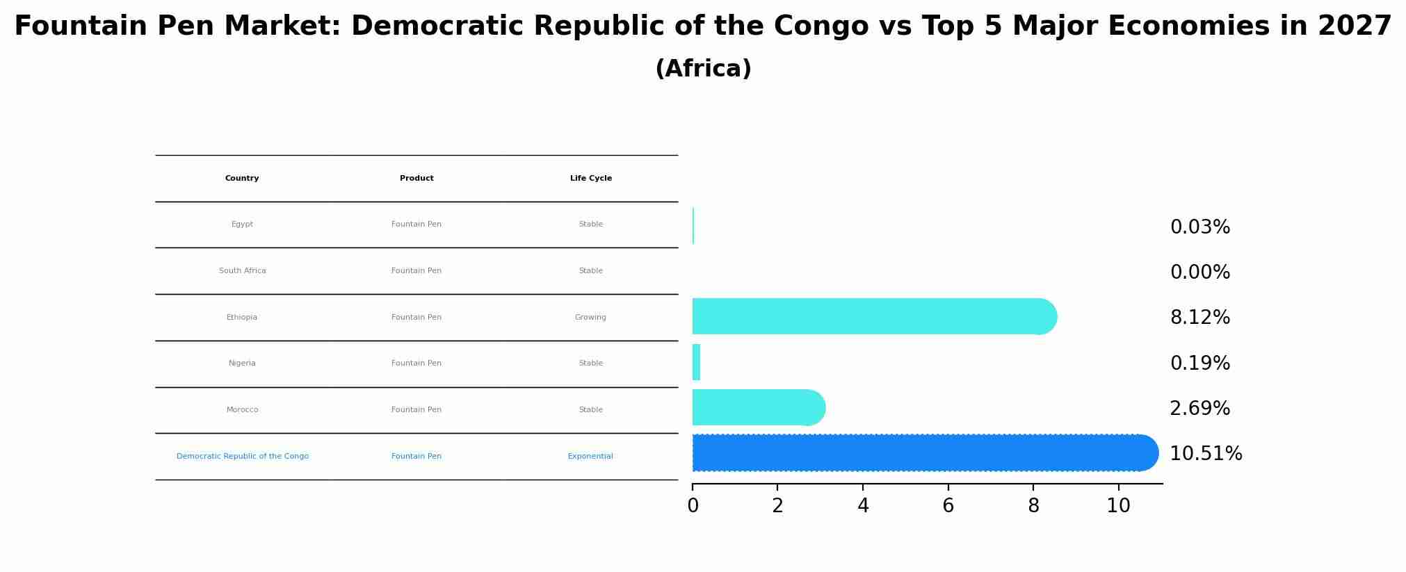 Fountain Pen Market: Democratic Republic of the Congo vs Top 5 Major Economies in 2027 (Africa)