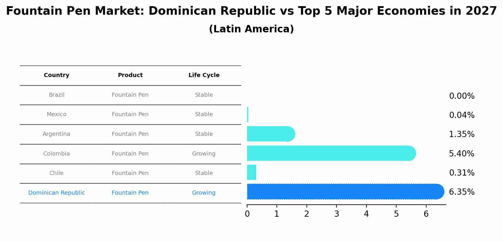 Fountain Pen Market: Dominican Republic vs Top 5 Major Economies in 2027 (Latin America)