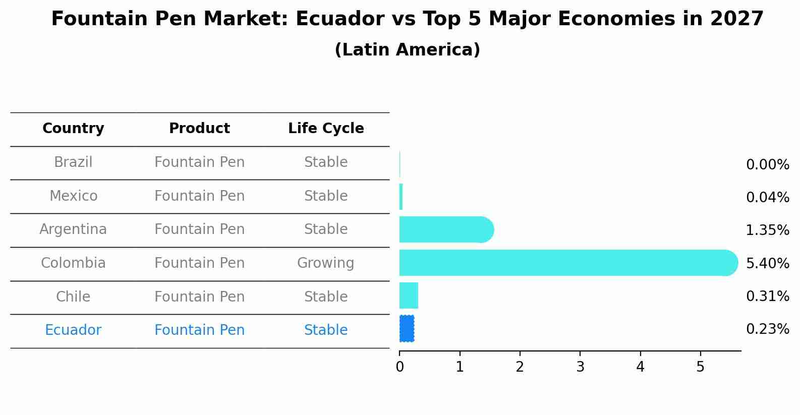 Fountain Pen Market: Ecuador vs Top 5 Major Economies in 2027 (Latin America)