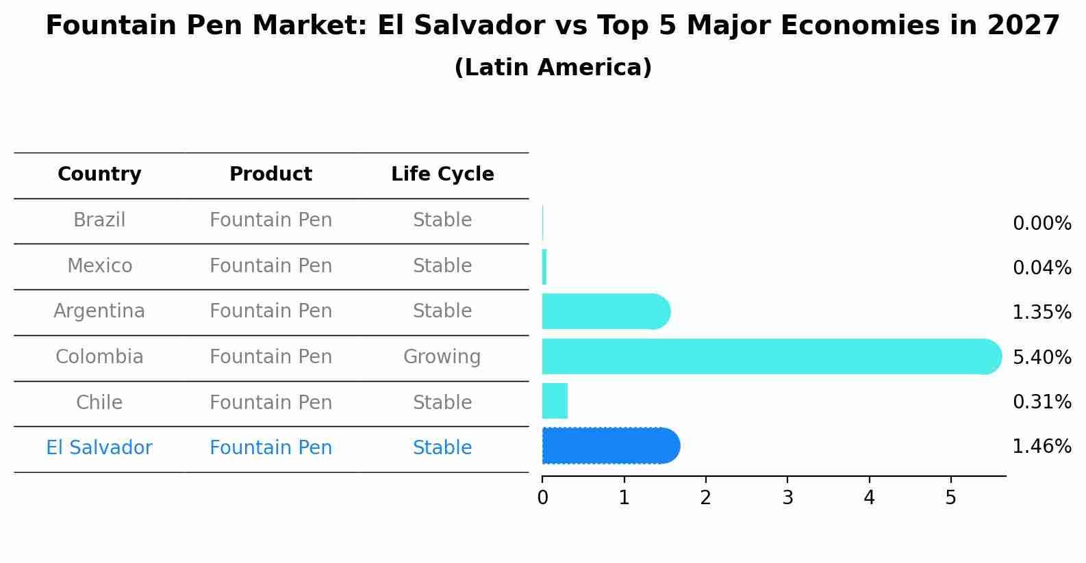 Fountain Pen Market: El Salvador vs Top 5 Major Economies in 2027 (Latin America)