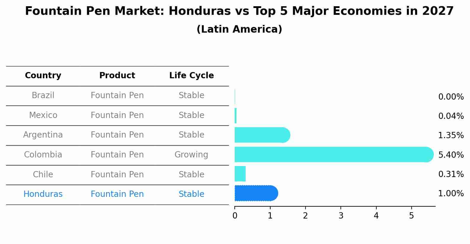 Fountain Pen Market: Honduras vs Top 5 Major Economies in 2027 (Latin America)