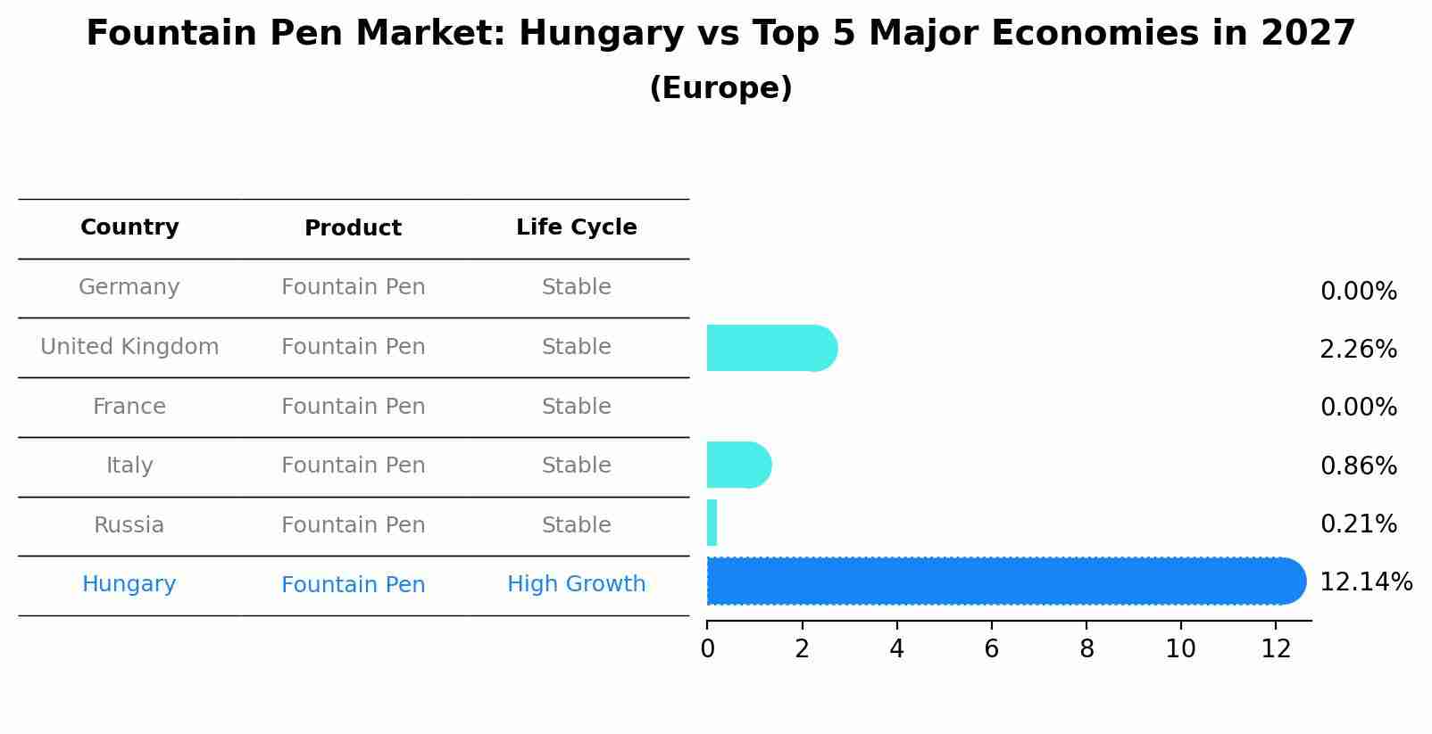 Fountain Pen Market: Hungary vs Top 5 Major Economies in 2027 (Europe)