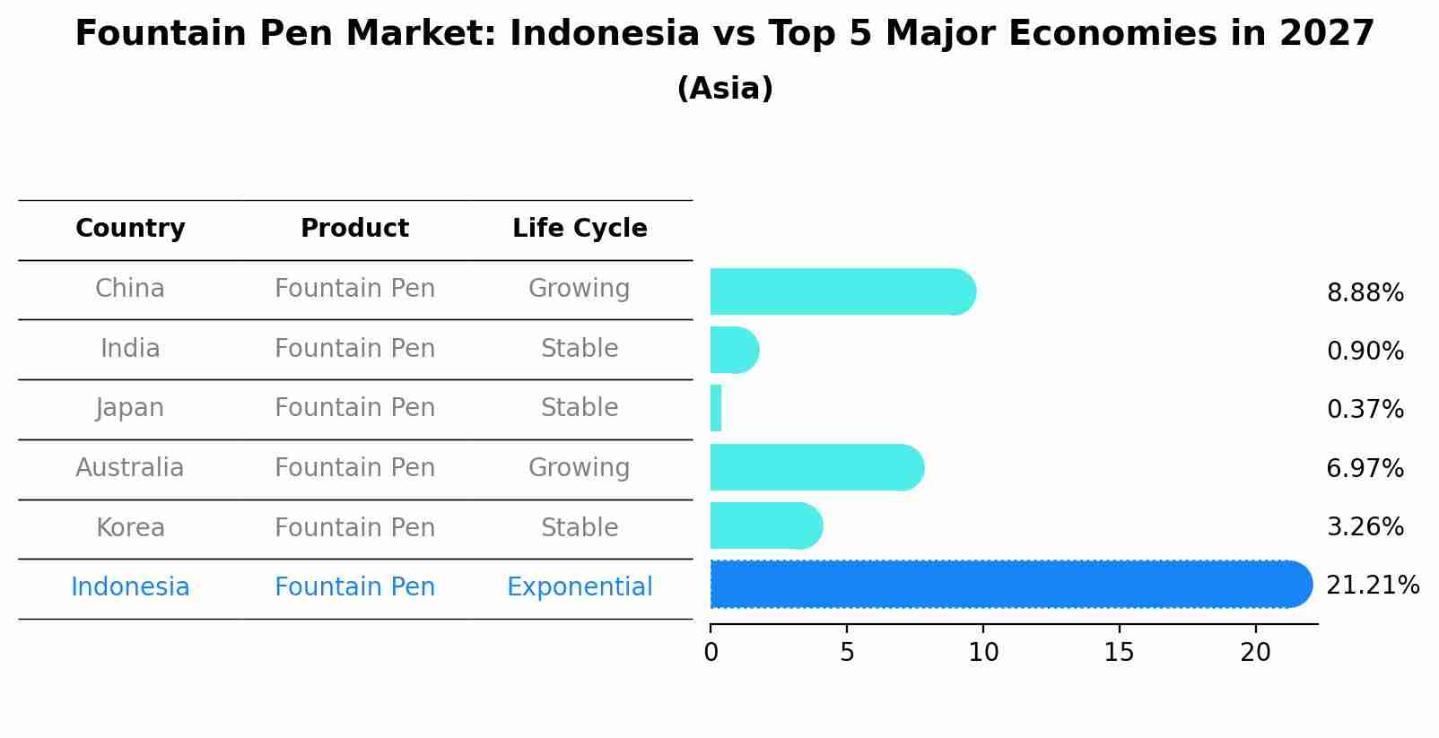 Fountain Pen Market: Indonesia vs Top 5 Major Economies in 2027 (Asia)