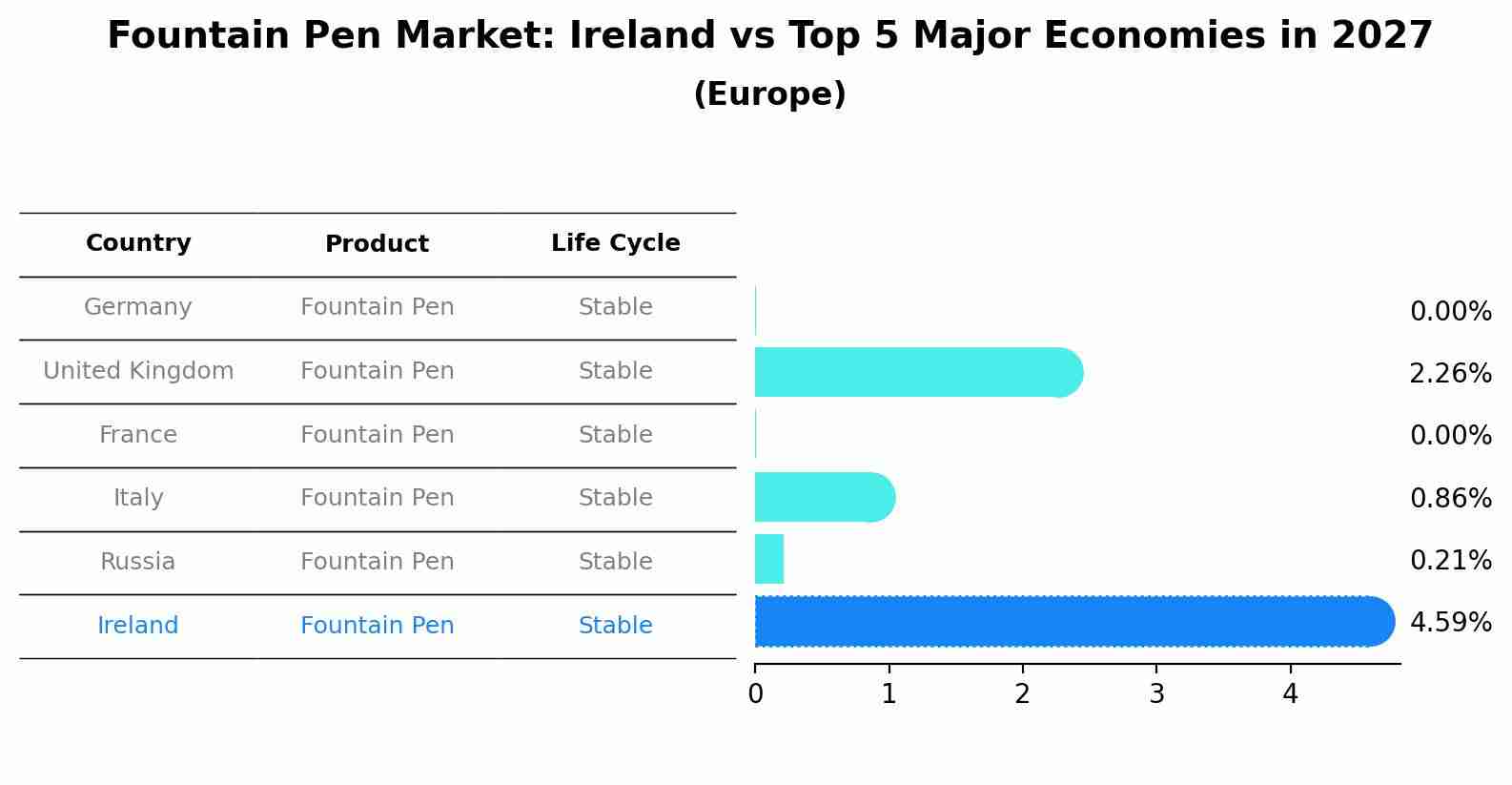 Fountain Pen Market: Ireland vs Top 5 Major Economies in 2027 (Europe)