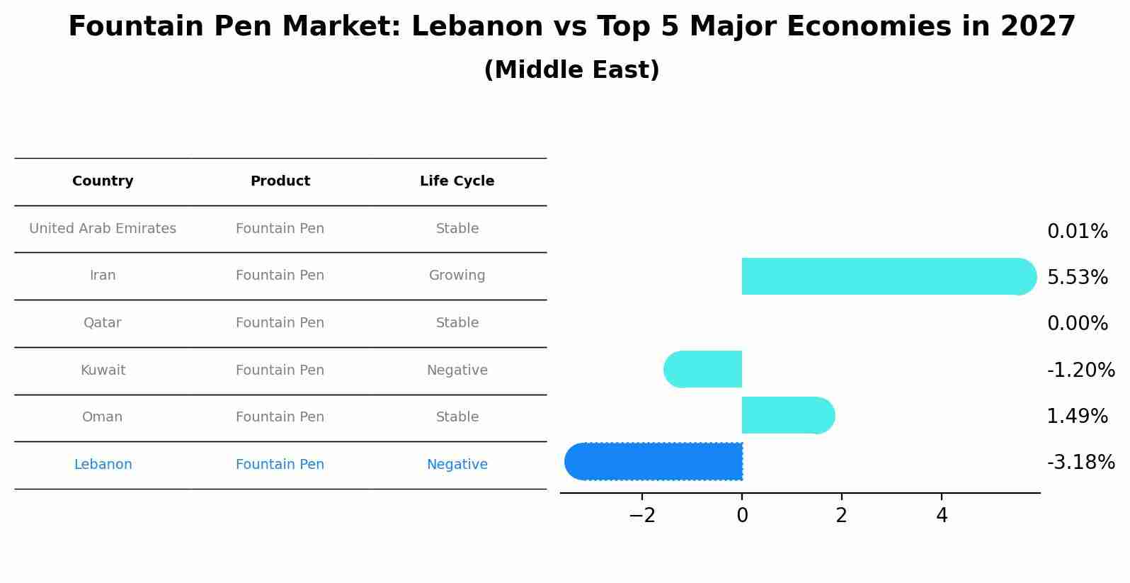 Fountain Pen Market: Lebanon vs Top 5 Major Economies in 2027 (Middle East)