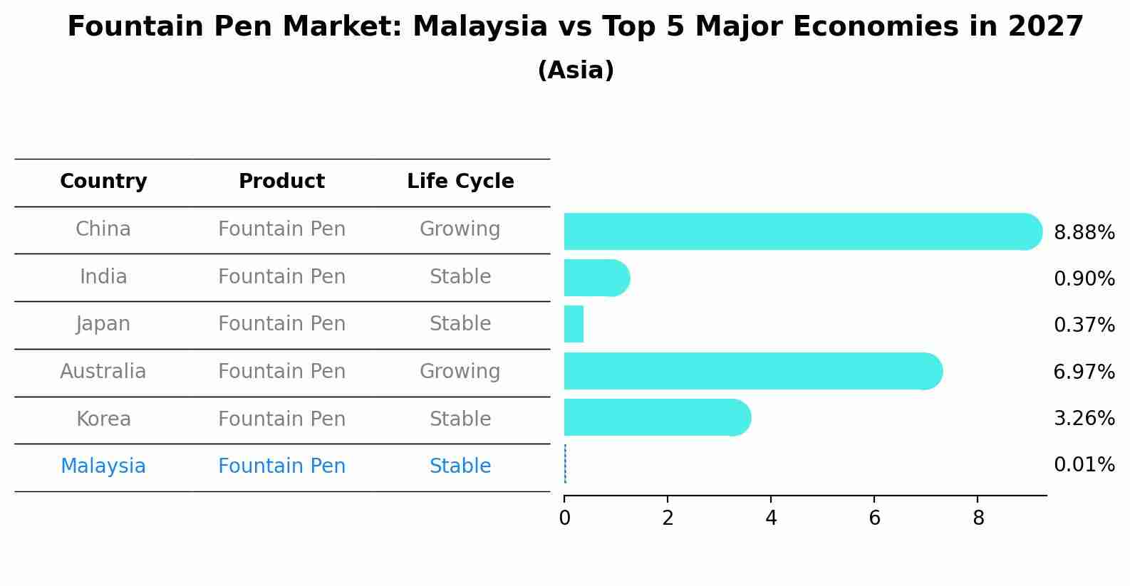 Fountain Pen Market: Malaysia vs Top 5 Major Economies in 2027 (Asia)